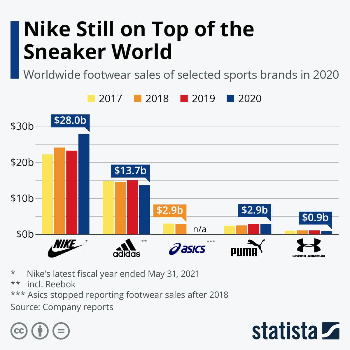Adidas Has Nearly Doubled Its US Sneaker Market Share — At Nike's ...